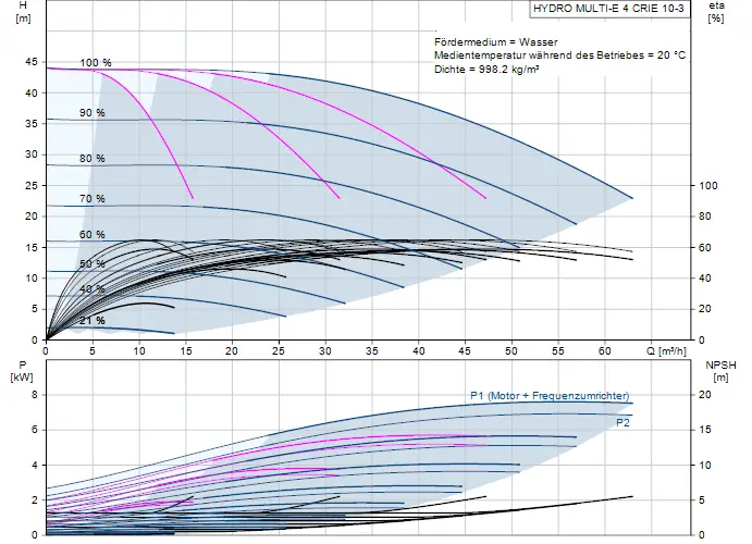 Diagramm zur Druckerhöhungsanlage von Grundfos mit Parameterkurven für Förderhöhe, Leistung und NPSH in Bezug auf Durchflussrate.